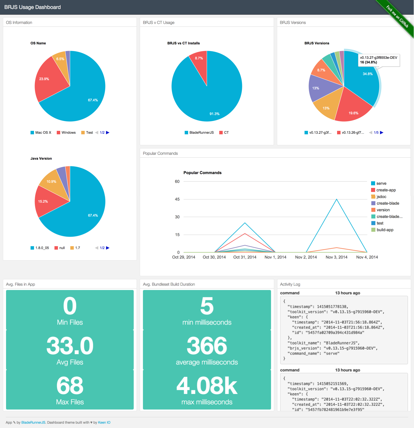 BladeRunnerJS Usage Dashboard full app view