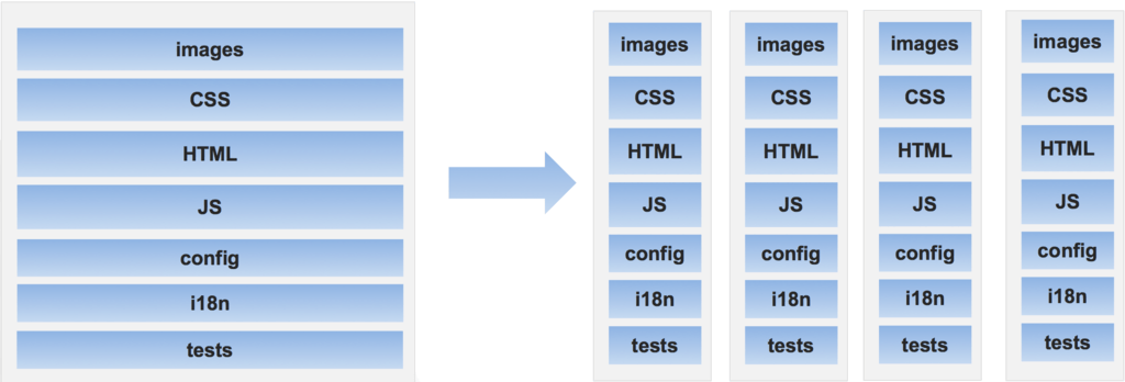 Organizing assets by business feature