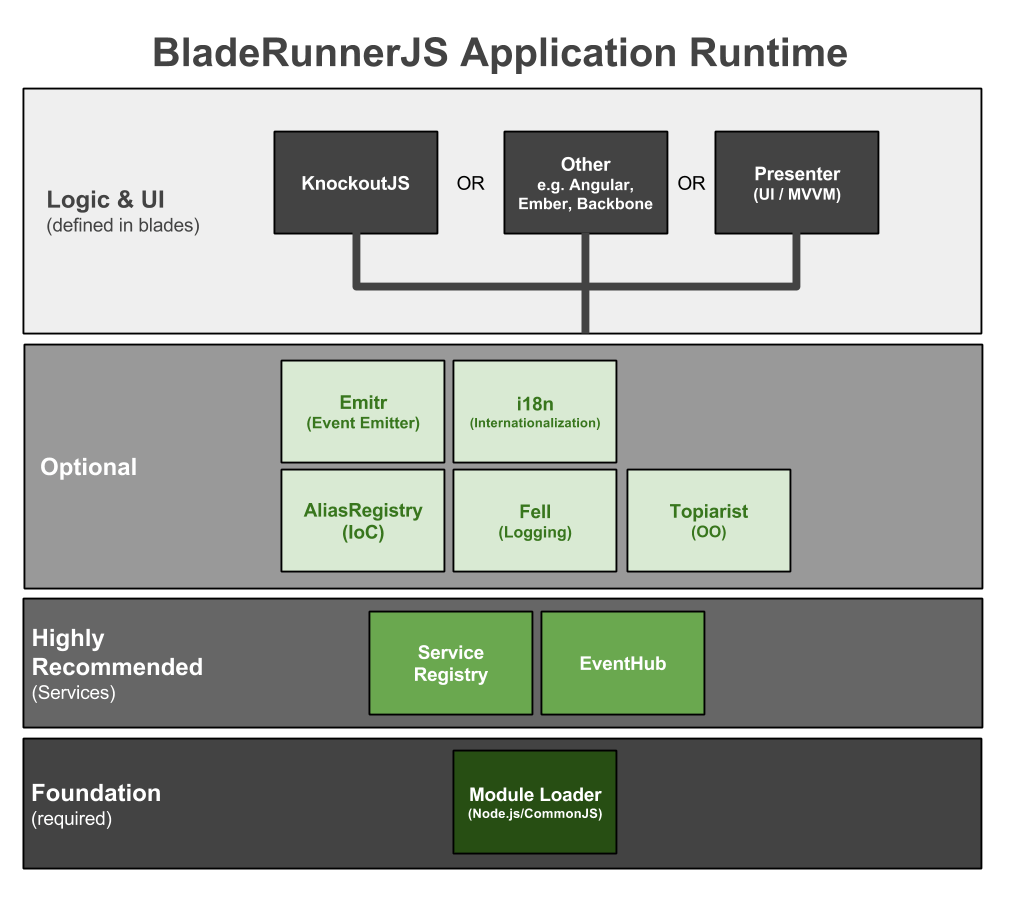 BRJS Runtime Application Architecture